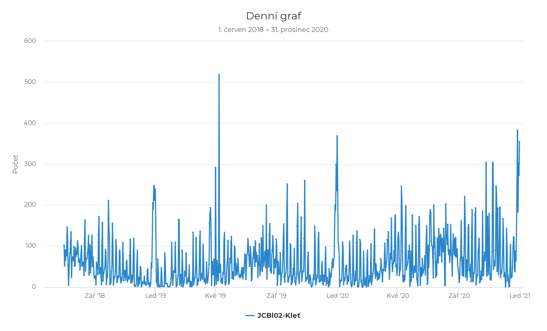 Graf Dat ze sčítačů - Dívčí Kámen v období 2018 až 2020.